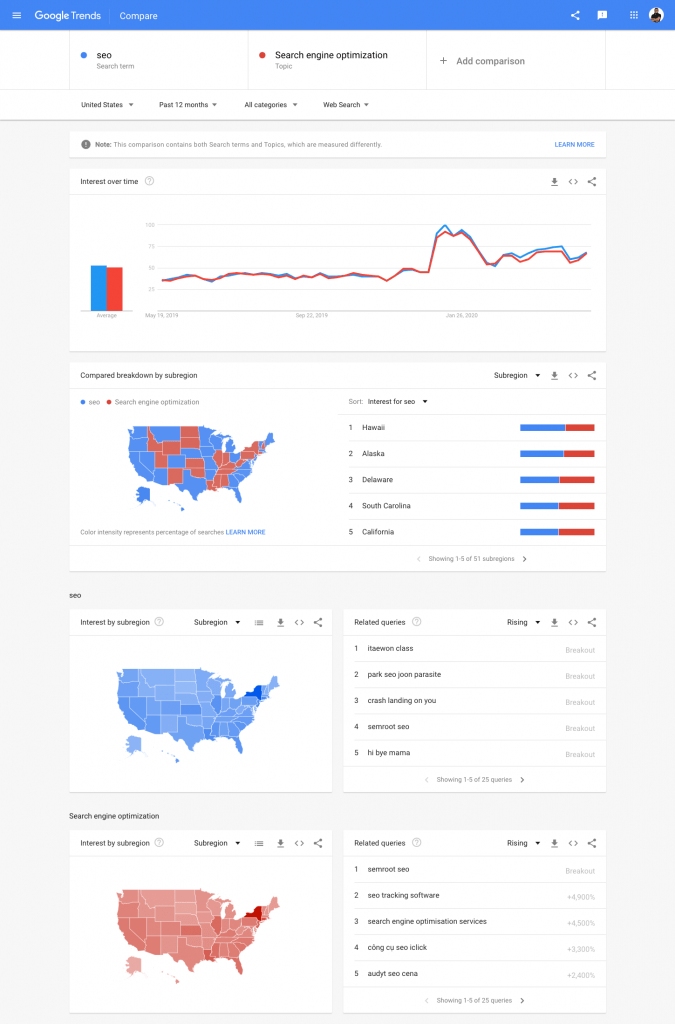 Using Google Trends for Big Data