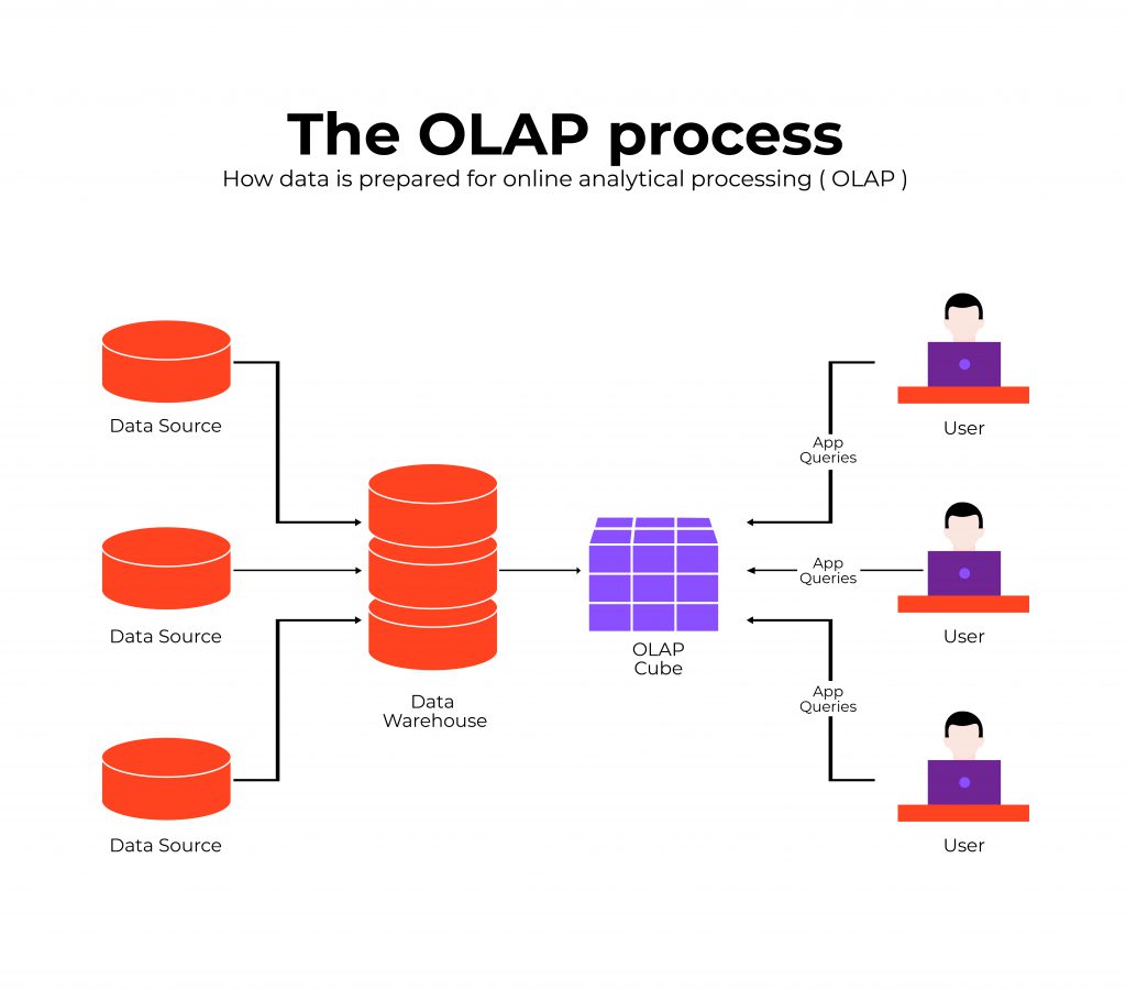 Illustration showing the OLAP Process