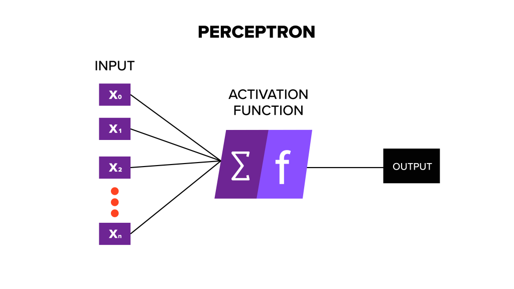 Graphic depicting a perceptron