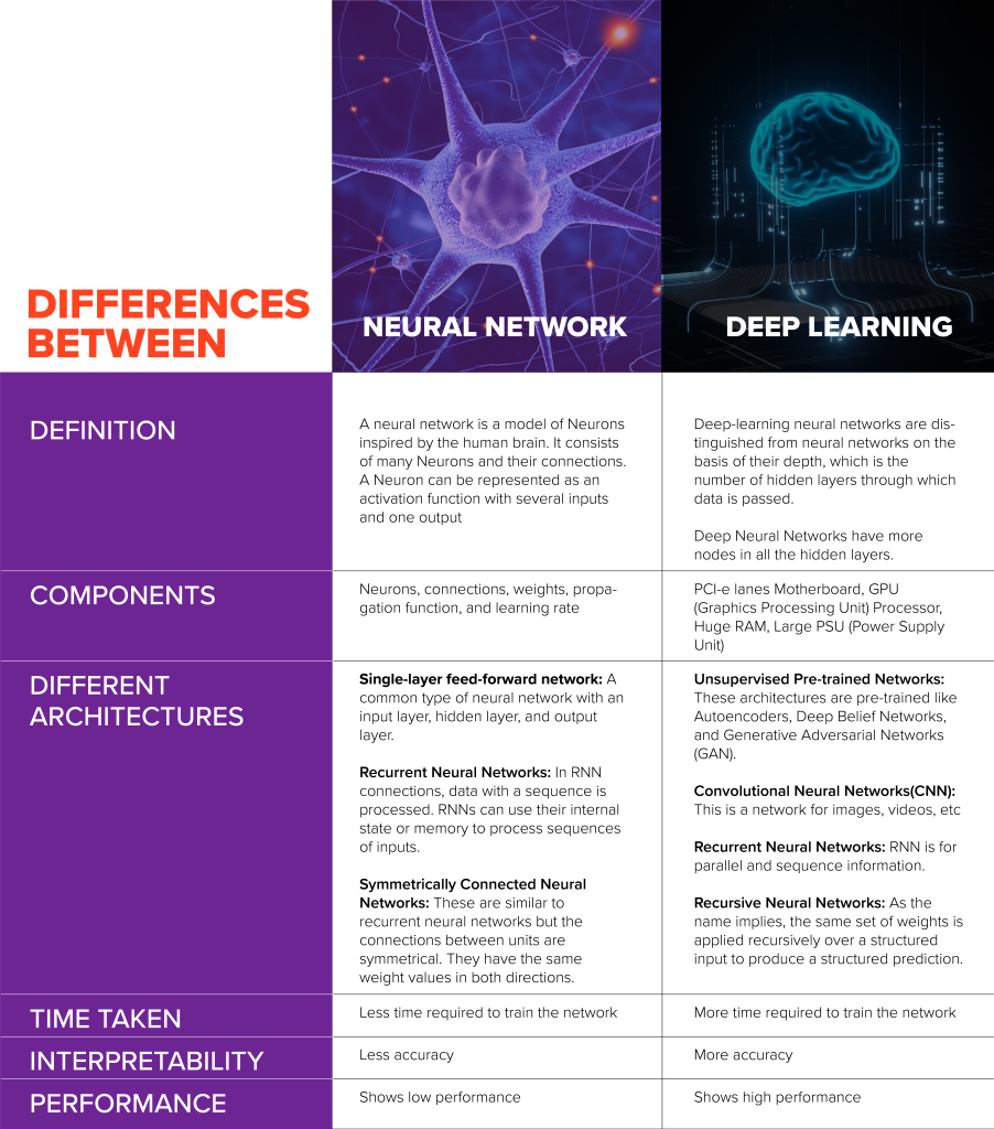 Graphic explaining the differences between neural network and deep learning