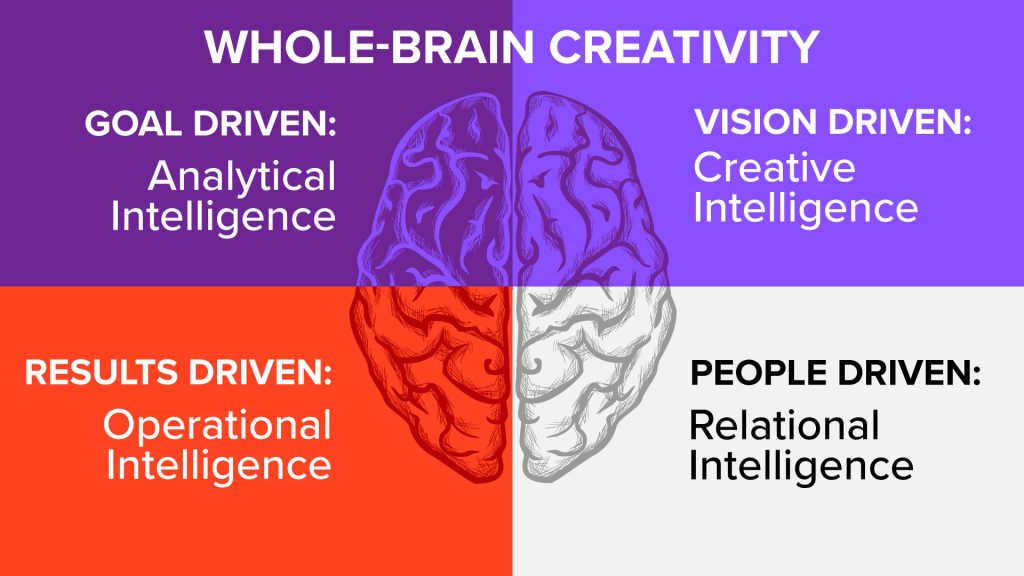 Whole brain creativity