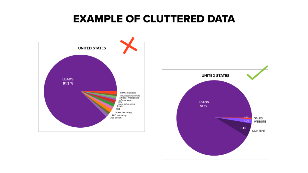 Example of a data visualization with cluttered data