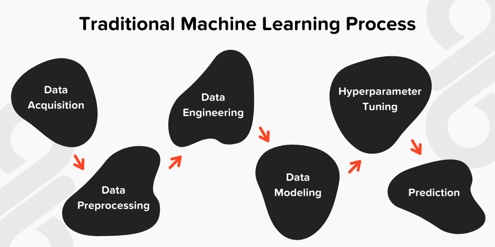Traditional machine learning process