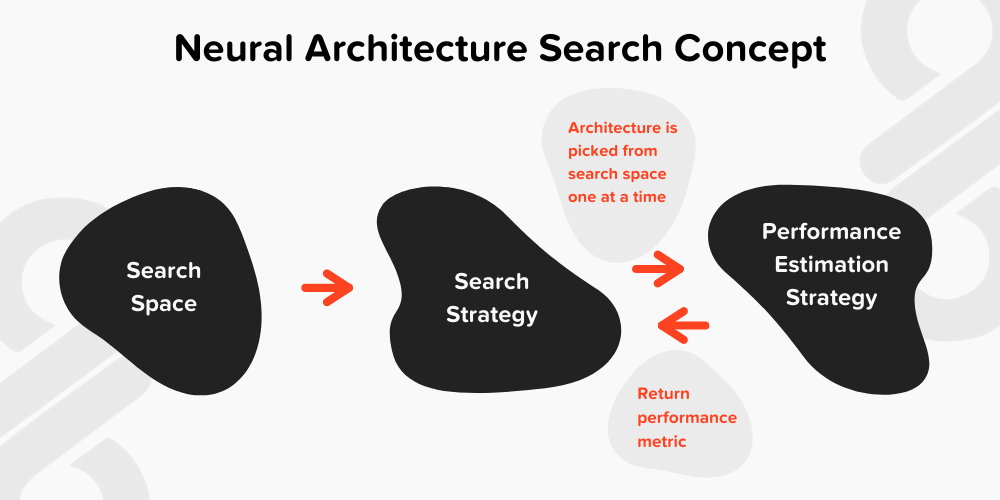 Neural architecture search concept