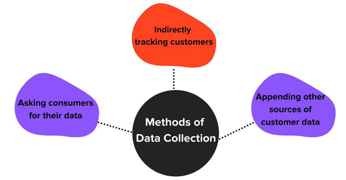 The different methods of data collection