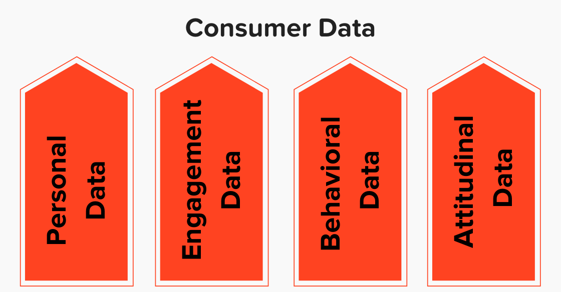 The four types of consumer data