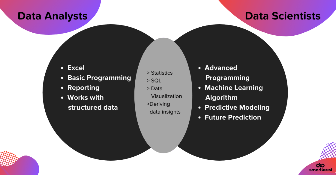 Venn diagram showing data scientists vs data analysts
