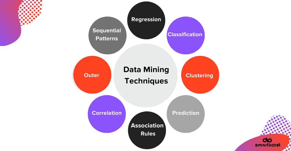 Data mining techniques