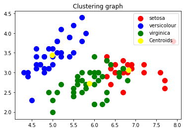 Confusion matrix using k-means clustering