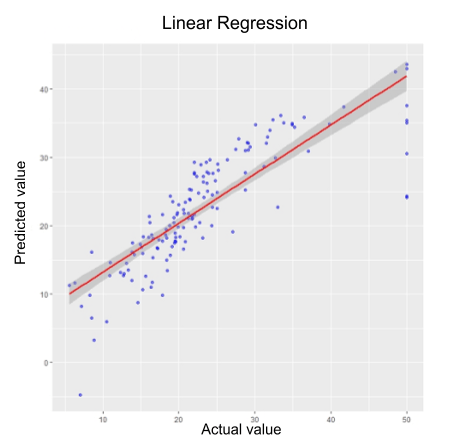 Graph showing best-fit regression line