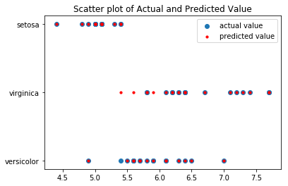 Scatter plot actual vs predicted value
