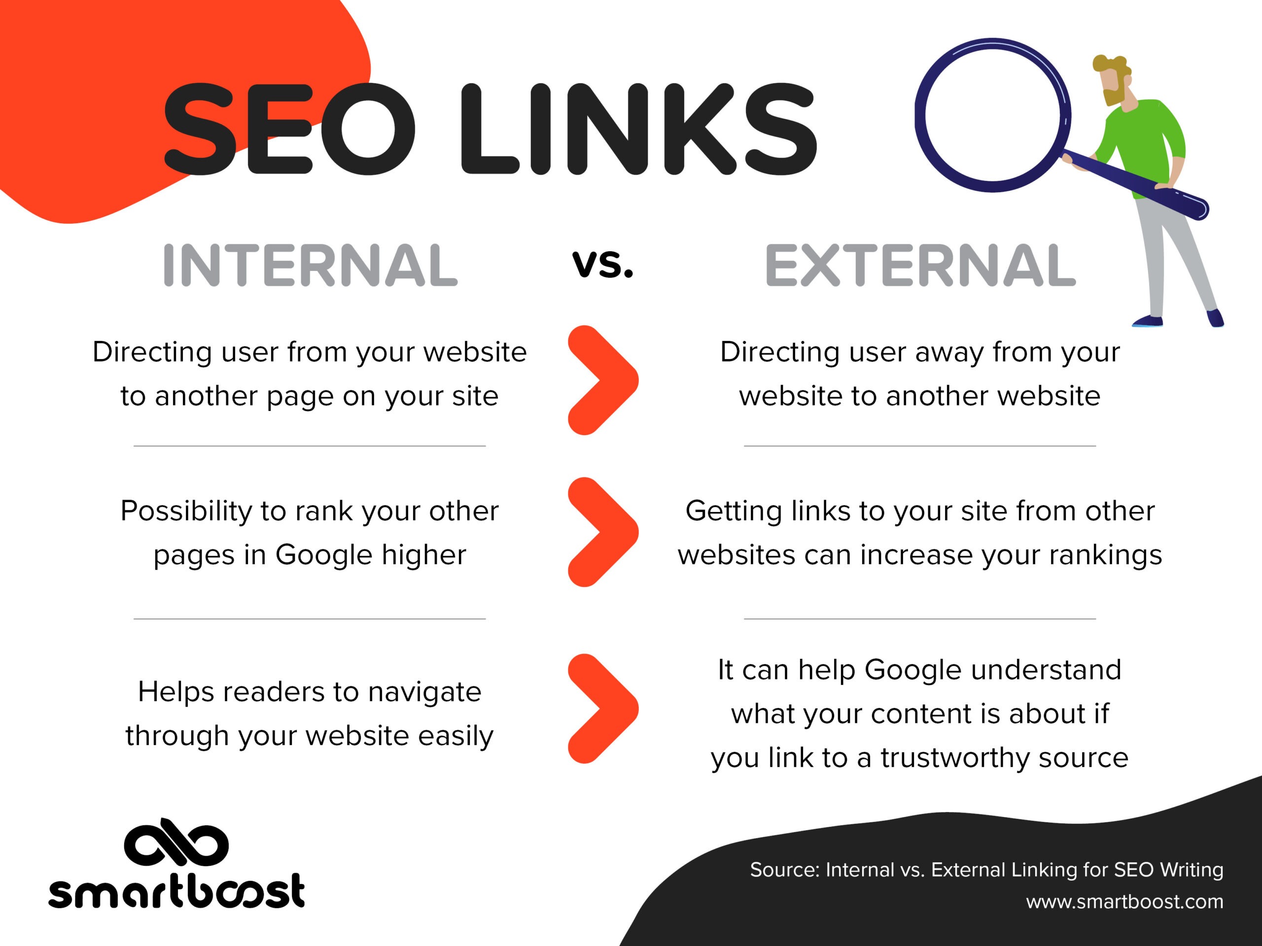 Infographic representing internal and external links for SEO